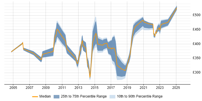 Contractor daily rate distribution trend for jobs in Slough citing Programme Management