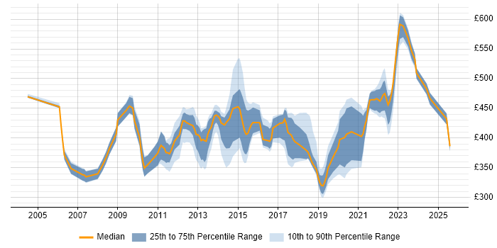 Contractor daily rate distribution trend for jobs in Slough citing Project Delivery