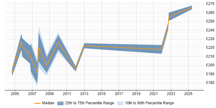 Contractor daily rate distribution trend for Project Officer job vacancies in Slough