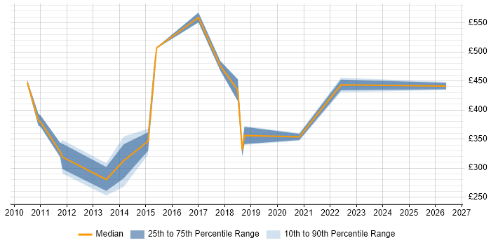 Contractor daily rate distribution trend for jobs in Slough citing Publishing