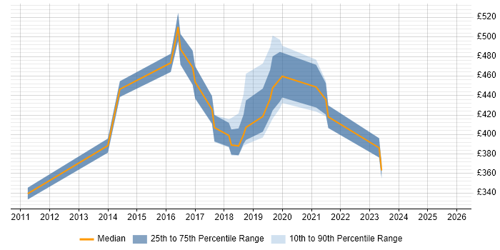 Contractor daily rate distribution trend for jobs in Slough citing Puppet