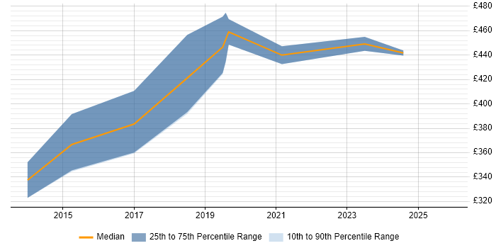 Contractor daily rate distribution trend for Python Developer job vacancies in Slough