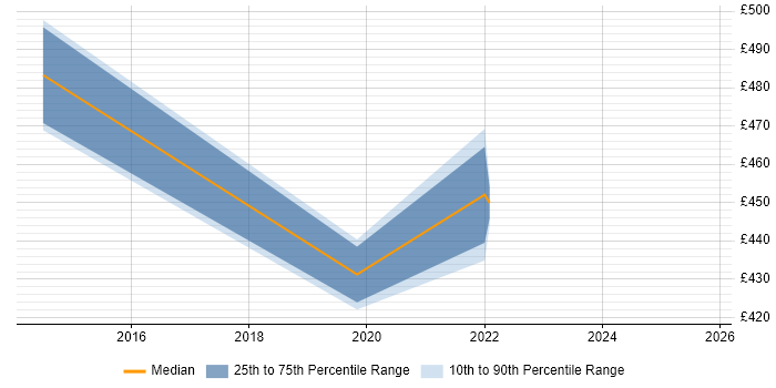Contractor daily rate distribution trend for jobs in Slough citing QA Automation