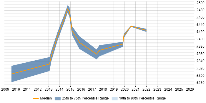 Contractor daily rate distribution trend for QA Engineer job vacancies in Slough