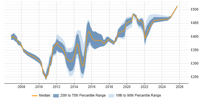 Contractor daily rate distribution trend for jobs in Slough citing QA