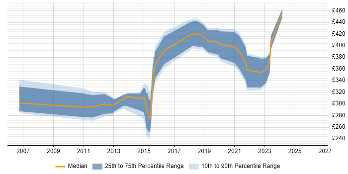 Contractor daily rate distribution trend for jobs in Slough citing Radio Access Network