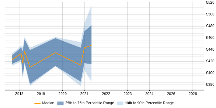 Contractor daily rate distribution trend for React Developer job vacancies in Slough