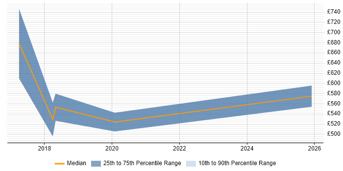 Contractor daily rate distribution trend for jobs in Slough citing Record to Report