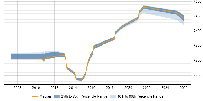 Contractor daily rate distribution trend for jobs in Slough citing Regression Testing