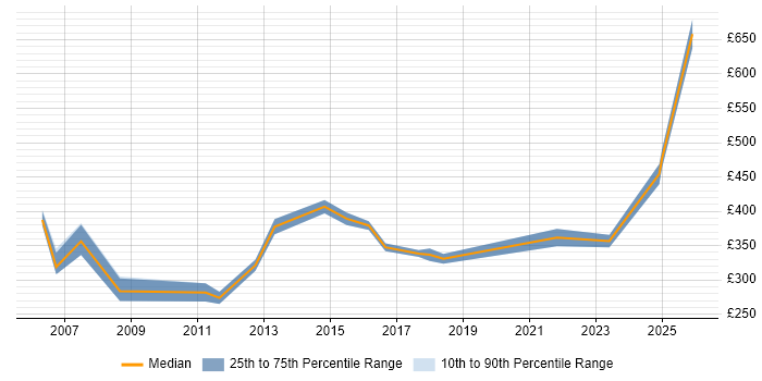 Contractor daily rate distribution trend for jobs in Slough citing Replication