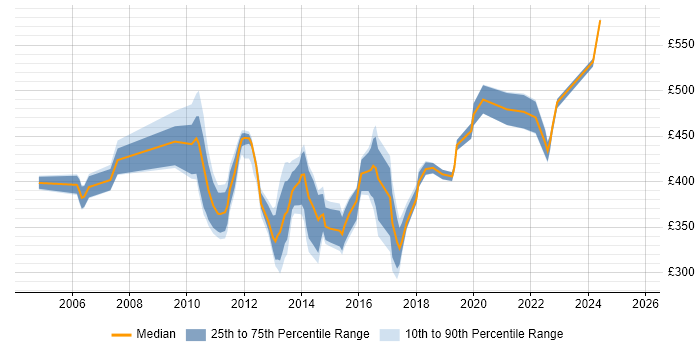 Contractor daily rate distribution trend for jobs in Slough citing Requirements Gathering