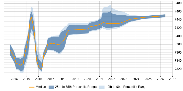 Contractor daily rate distribution trend for jobs in Slough citing REST