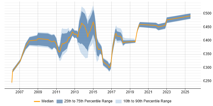 Contractor daily rate distribution trend for jobs in Slough citing Retail