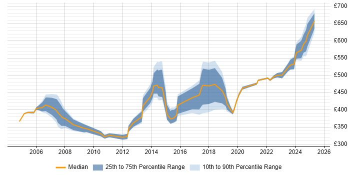 Contractor daily rate distribution trend for jobs in Slough citing Risk Management