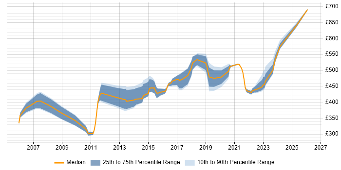 Contractor daily rate distribution trend for jobs in Slough citing Roadmaps