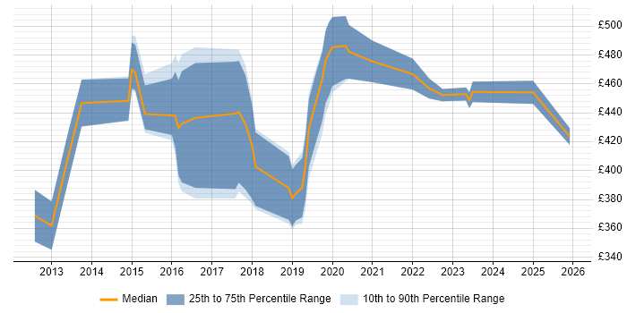 Contractor daily rate distribution trend for jobs in Slough citing SaaS