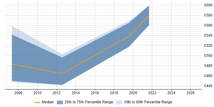 Contractor daily rate distribution trend for jobs in Slough citing SAML