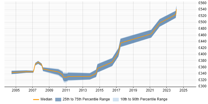 Contractor daily rate distribution trend for SAP Analyst job vacancies in Slough Contractor daily rate distribution trend for SAP Analyst job vacancies in Slough