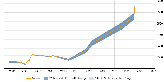 Contractor daily rate distribution trend for SAP Business Analyst job vacancies in Slough
