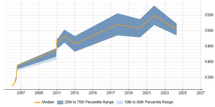 Contractor daily rate distribution trend for SAP CO Consultant job vacancies in Slough