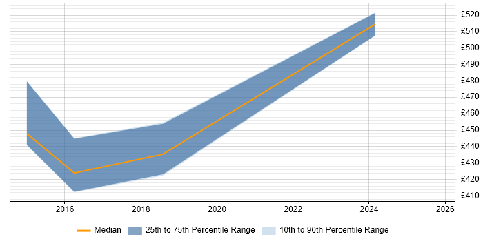 Contractor daily rate distribution trend for jobs in Slough citing SAP Data Services