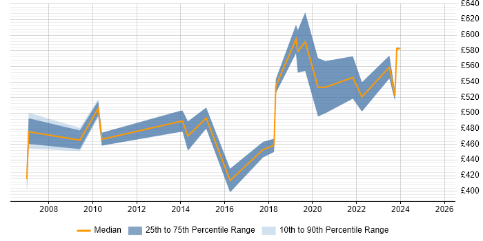 Contractor daily rate distribution trend for SAP Manager job vacancies in Slough