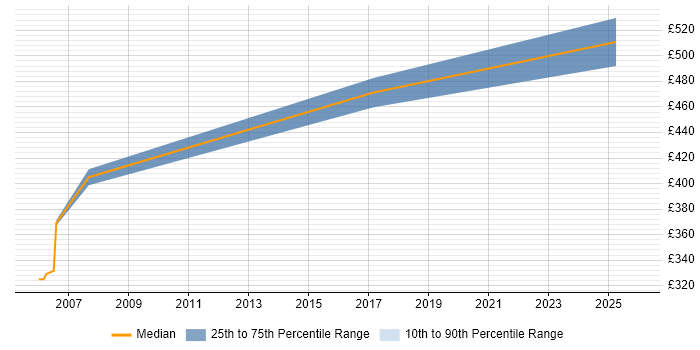 Contractor daily rate distribution trend for SAP MM Consultant job vacancies in Slough