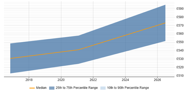 Contractor daily rate distribution trend for SAP PP Consultant job vacancies in Slough