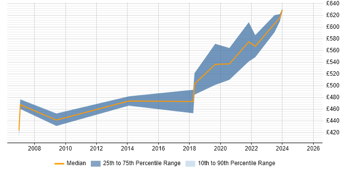 Contractor daily rate distribution trend for SAP Project Manager job vacancies in Slough