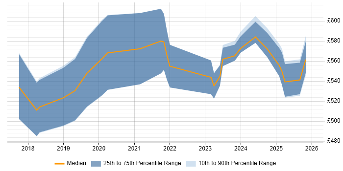 Contractor daily rate distribution trend for jobs in Slough citing SAP S/4HANA