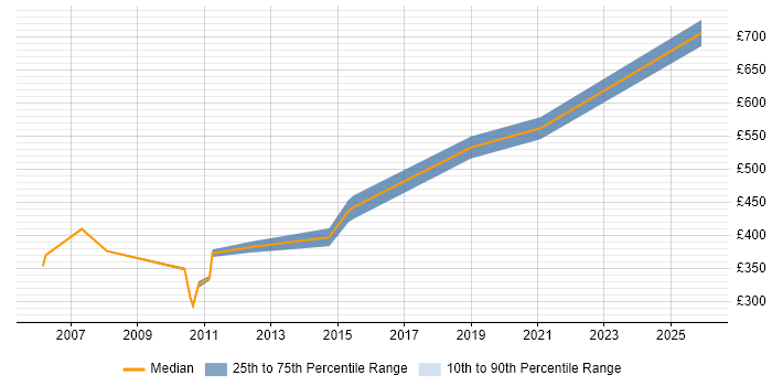 Contractor daily rate distribution trend for jobs in Slough citing SAP SD