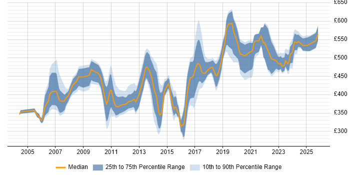 Contractor daily rate distribution trend for jobs in Slough citing SAP