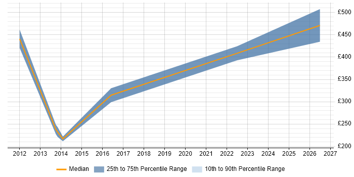 Contractor daily rate distribution trend for jobs in Slough citing Scorecard