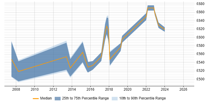 Contractor daily rate distribution trend for Security Architect job vacancies in Slough