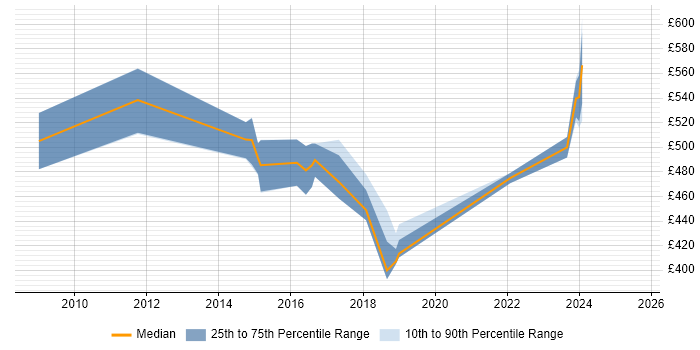 Contractor daily rate distribution trend for Security Manager job vacancies in Slough