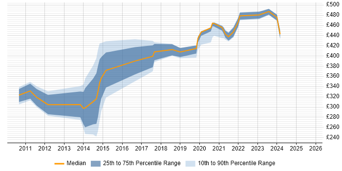 Contractor daily rate distribution trend for jobs in Slough citing Selenium