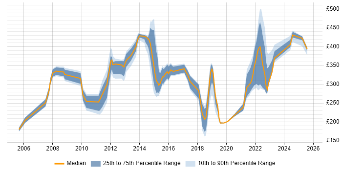 Contractor daily rate distribution trend for jobs in Slough citing Self-Motivation