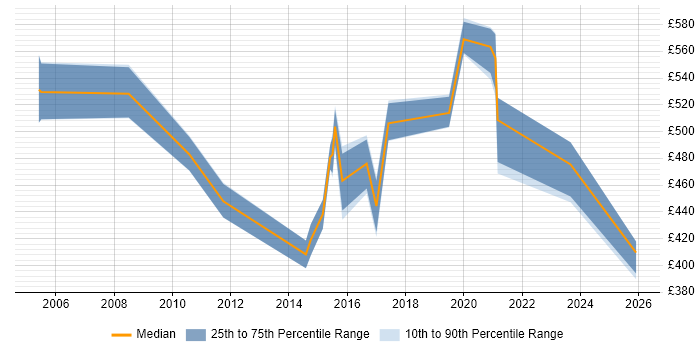 Contractor daily rate distribution trend for Senior Consultant job vacancies in Slough
