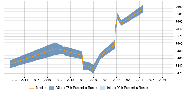 Contractor daily rate distribution trend for Senior Designer job vacancies in Slough