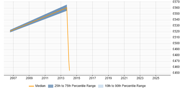 Contractor daily rate distribution trend for Senior IT Manager job vacancies in Slough