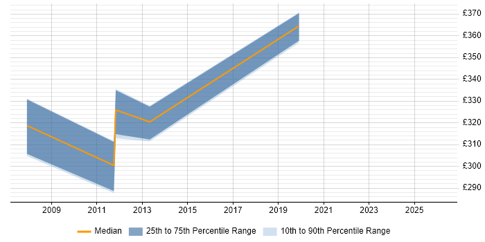 Contractor daily rate distribution trend for Senior .NET Developer job vacancies in Slough