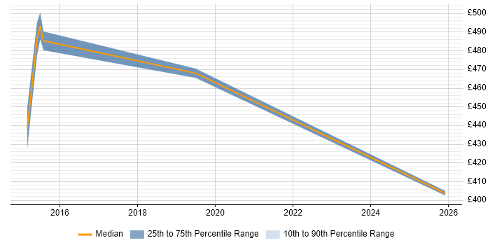 Contractor daily rate distribution trend for Senior Technical Consultant job vacancies in Slough