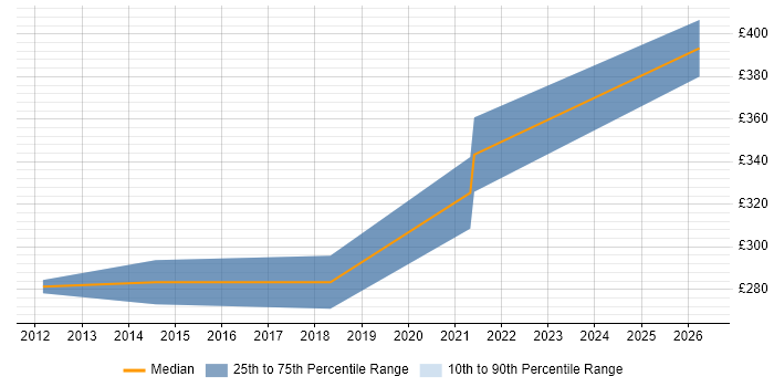 Contractor daily rate distribution trend for Senior Test Engineer job vacancies in Slough