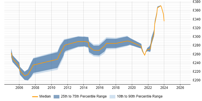 Contractor daily rate distribution trend for Server Engineer job vacancies in Slough