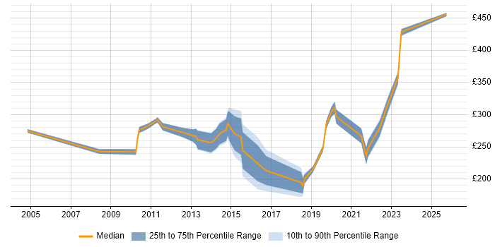 Contractor daily rate distribution trend for Service Analyst job vacancies in Slough