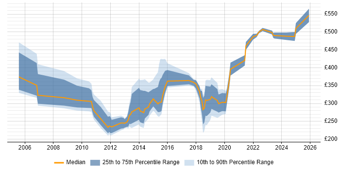 Contractor daily rate distribution trend for jobs in Slough citing Service Delivery