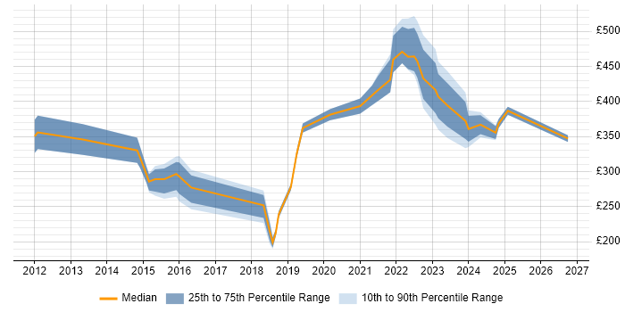 Contractor daily rate distribution trend for jobs in Slough citing ServiceNow