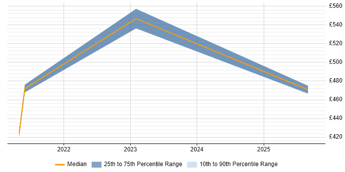 Contractor daily rate distribution trend for jobs in Slough citing Site Reliability Engineering