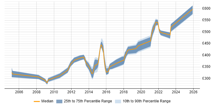 Contractor daily rate distribution trend for jobs in Slough citing SOAP