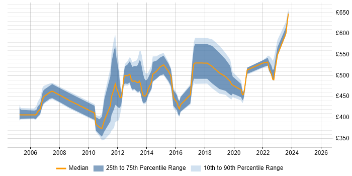 Contractor daily rate distribution trend for Solutions Architect job vacancies in Slough